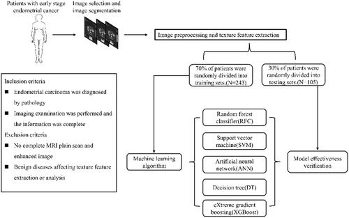 Figure 1 The flow chart of patient selection and data process.