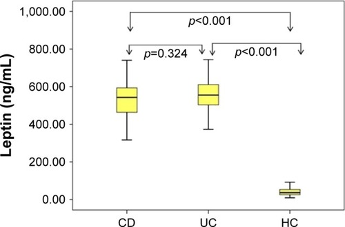 Figure 2 Distribution of serum leptin concentration.