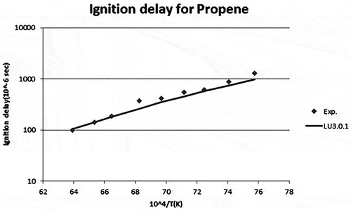 Figure 5. Ignition delay time for propylene (Qin et al., Citation2001).