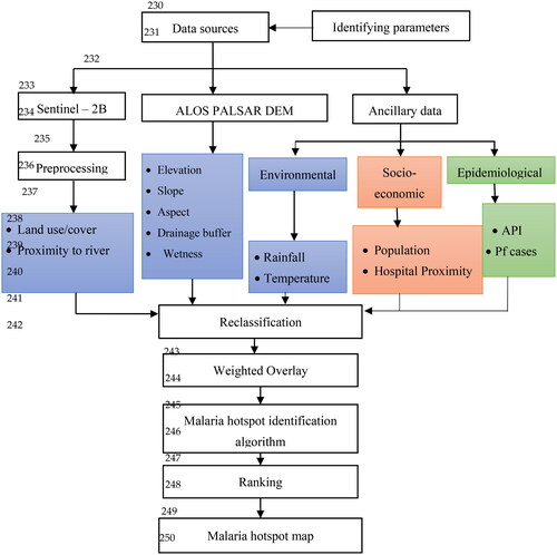 Figure 2. Technological scheme of the study.