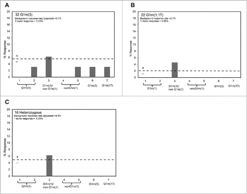 Figure 4. Healthy donor proliferation responses to peptides containing: G1m1 (peptides 1 and 2), nG1m1 (peptides 4 and 5), G1m3 (peptide 6) and G1m17 (peptide 7). Replicate cultures were incubated in the presence of peptides for a total of 7 days prior to assay for proliferation with groups of: (a) homozygous G1m3 donors, (b) homozygous G1m1,17 donors and (c) heterozygous donors. The background threshold for positive (SI ≥ 1.90, p < 0.05) proliferation is indicated by the dotted line (average responses +2 SD).