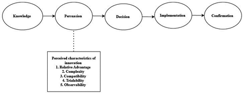 Figure 1. The innovation-decision process. Adapted from (Rogers Citation2003).