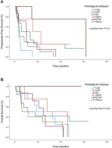 Figure 4 Kaplan–Meier curves for progression-free survival (A) and overall survival (B) of pazopanib based on histological subtypes of STS.