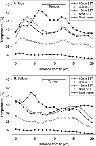 Figure 3. Typical development of temperature profiles along the thermocouple tracks during treatment, measured simultaneously in a nasogastric tube (a) and with a balloon catheter (b), at the start of the treatment, at the start of the steady state period (SST) and at 15, 30, and 60 min of the steady state period. Tumour length was 6 cm.