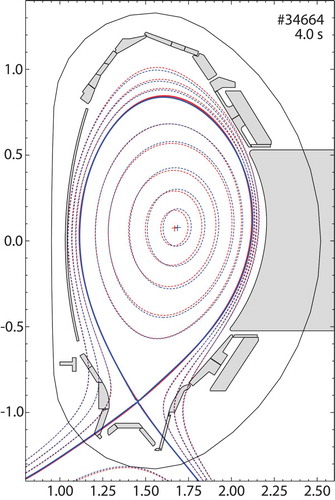 Fig. 8. Poloidal view of magnetic equilibria evaluated with magnetic measurements only (blue) and with additional kinetic constraints and current diffusion modeling (red)