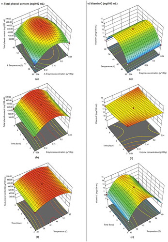 Figure 3. Response surfaces of and total phenol content (mg/100 mL) and vitamin C (mg/100 mL)