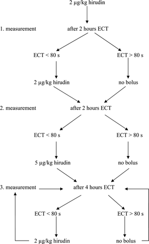 Figure 1. Dose management for hirudin bolus application; ECT, ecarin‐clotting time.