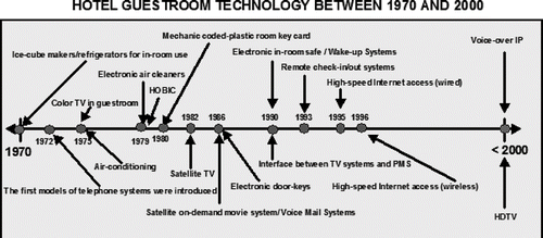 FIGURE 1 Hotel guestroom technology between 1970 and 2000.