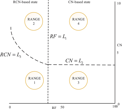 Figure 2. Selection the risk response strategy based on RCN, CN and RF.