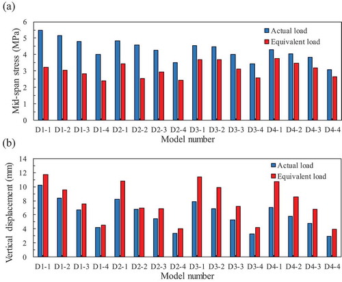 Figure 10. Comparison of structural response under actual load and equivalent uniform live load: (a) Mid-span stress, (b) Mid-span vertical displacement