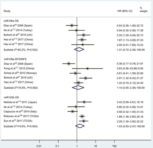 Figure 5 Pooled analyses of OS or DFS/MFS in association with high tissue miR106a- and miR125b-expression levels. Weights are from random-effects analysis.Abbreviations: OS, overall survival; DFS, disease-free survival; MFS, metastasis-free survival; TCGA, the Cancer Genome Atlas.