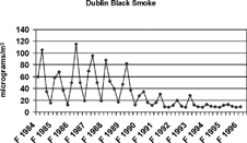 FIG. 4a Reduction in concentrations of black smoke in Dublin, Ireland, following a city-wide ban on sales of coal (CitationClancy et al. 2002). Reprinted with permission from Elsevier (Lancet. 360:1210–1214, 2002).