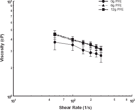 Figure 4. Change in viscosity of swine blood at 30% Hct with PFE concentration.