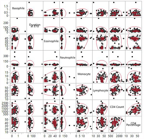 Figure 5 Non-parametric correlation between the duration at the ETU and immunological biomarkers of survivors.