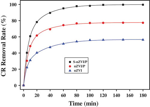 Figure 5. Kinetics of S-nZVI/P, nZVI/P and nZVI removal CR (dosage 1.6 g/L, C0 = 20 mg/L, room temperature).