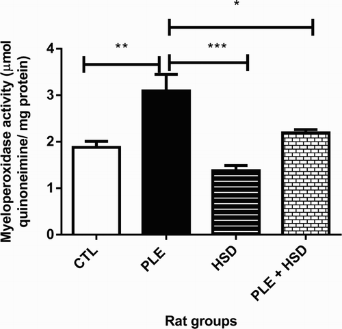 Figure 2. Effect of hesperidin on myeloperoxidase activity in rat plasma of carrageenan-induced pleurisy. The results were expressed as mean ± SEM (n = 6),*P < 0.05, **P < 0.01 and ***P < 0.001 compared to the PLE or/and CTL group. Key: CTL: rats were administered saline solution only (Normal control group); PLE: rats were administered saline solution (NaCl 0.9%) orally and injected with carrageenan (Inflammation control group); HSD: rats were administered 80 mg/kg of hesperidin only (Hesperidin group); PLE + HSD: rats were administered 80 mg/kg hesperidin orally and intrapleurally injected with carrageenan (Inflammation treated with hesperidin group).