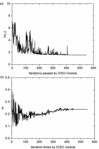 Figure 7. (a) Cost function optimization history and (b) m optimization history with iterations passed by IOSO module.