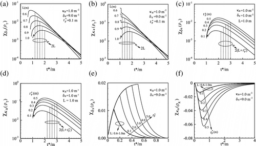 Figure 5 The sensitivity coefficients for and (i.e. and ) with respect to transmittance or reflectance signals ( and ) for different medium thicknesses (L) and pulse-width ()