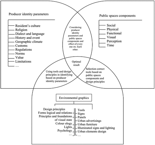 Figure 2. Conceptual model of branding and environmental graphics parameters source: (Eshaghzadeh, Citation2018).