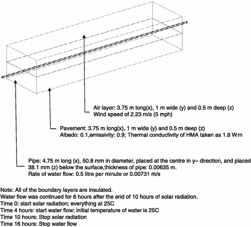 Figure 15 FE model and conditions.