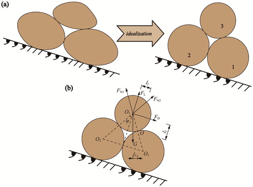 Figure 3. (a) Factual particles placement model and its idealized model with particles numbered as 1, 2, 3; (b) Force analysis of the idealized model.