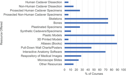 Figure 5. Courses (% of 46) offering each resource to students.