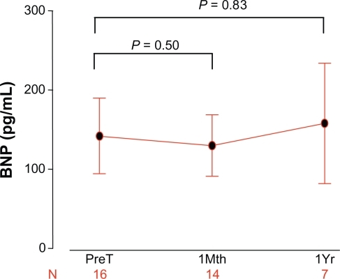 Figure 2 BNP levels at transition and follow-up in PAH patients. Data presented as mean ± standard error.