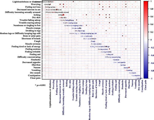 Figure 4. (Pearson) correlation analysis between individual symptoms.