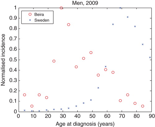 Figure 2. Normalised frequency curves versus age at diagnosis for men in the city of Beira, Mozambique (○) and Sweden (×). Each point is calculated as the number of cancer incidence per year in each age group divided by the maximum of incidence, which is observed in the age group 25–29 years (City of Beira, Mozambique) and 65–69 years (Sweden).