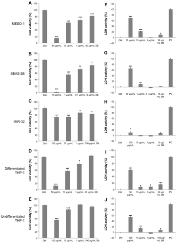 Figure 3 Cytotoxicity of VGCF in each cell line. The cells were exposed to varying concentrations of VGCF for 24 hours. (A–E) Cell viability by Alamar blue assay (n = 8). The data are compared to DM. (F–J) Plasma membrane permeability by LDH assay (n = 3). PC; 0.01% Triton X-100.Notes: LDH activity = (Experimental value – DM value)/(PC value – DM value) × 10 × 100%. Mean ± SE, *P < 0.05, **P < 0.01, ***P < 0.001.Abbreviations: VGCF, vapor-grown carbon fiber; SB, Sumi black; LDH, lactate dehydrogenase; DM, dispersion medium.