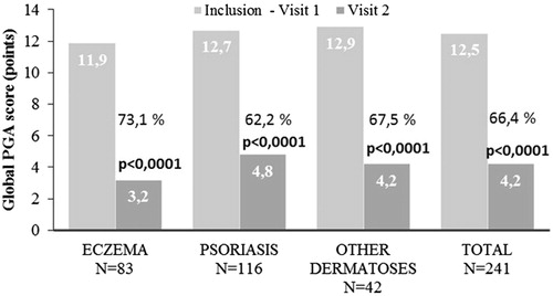 Figure 4. Changes in mean PGA scores in response to BMV plaster treatment at baseline (visit 1) and at the end of the treatment (visit 2). Improvement is expressed in percentage for the inflammatory dermatoses investigated. Changes in lesion score were evaluated using Student’s t-test for paired values. A p-value < 0.05 was considered statistically significant.