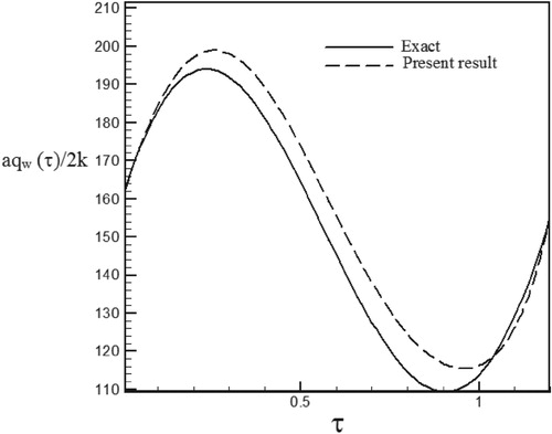 Figure 41. Calculated heat flux with Re = 300 and S = 0.3 with noisy data (σ = 0.01Tmax) vs. the exact heat flux in the form of a sinus–cosines function.