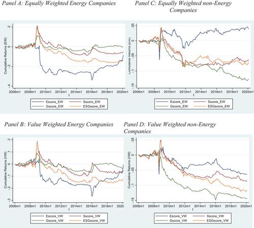 Figure 3. Cumulative returns to ESG bond portfolios energy and non energy.