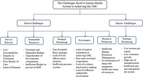 Figure 2 The challenges faced by the Iranian health system in achieving UHC.