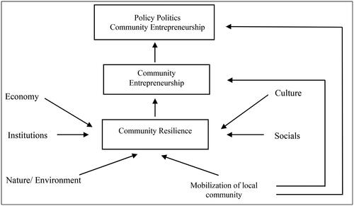 Figure 7. Domains affecting public resilience as a component of public entrepreneurship policy. Source: Processed by the Researchers, 2023.