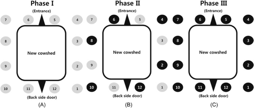 Figure 2. Experimental design of three different treatment levels (I, II and III) about mosquito study: (I) CO2 concentration, 35–100 ml/minute in all 12 traps in first nine turns (18 May–18 June) by using liquid naphtha as source of CO2; (II) CO2 concentration, 35–100 ml/minute in all odd-numbered traps (six traps) and 500 ml/minute in all even-numbered traps (six traps) of 10th to 13th turns (18 June –4 July, lower and upper graph line) by using liquid naphtha and CO2 cylinders as sources of CO2; (III) CO2 concentration, 500 ml/minute in all traps (12 traps) of 14th turn (July 10, upper graph line, last turn) by using CO2 cylinder as source of CO2.