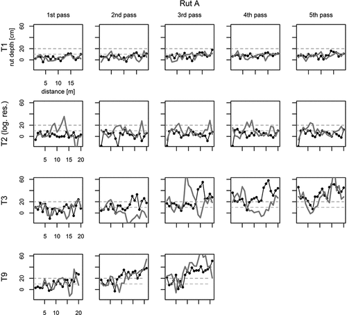 Figure 8. Manually measured rut depths (black dotted line) and Light Detection and Ranging (LiDAR)-derived rut depths (thick gray line) on rut “A” in test sites T1, T2, T3, and T9. Test site T2 was covered with logging residue. The horizontal axis shows distance from beginning of the test site.