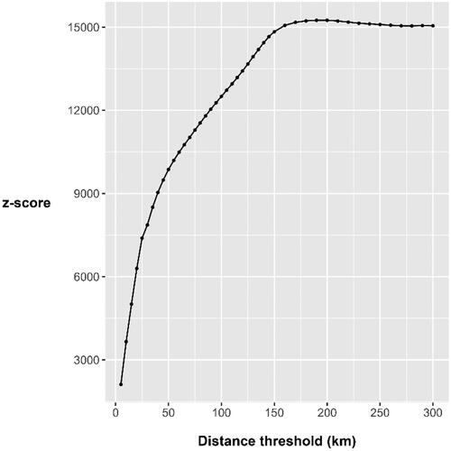 Figure 5. Z-scores for the Global Moran’s I statistic computed at various distances (n = 45), p < 0.001 in all cases. Higher z-scores indicate more intense clustering of high and low values.