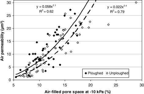 Figure 7. Relationship between air permeability and air-filled pore space at −10 kPa tension in ploughed and unploughed soil. Means of measurements in individual soil layers (n = 50 per treatment, after removal of one outlier with high permeability at low air-filled pore space from each treatment).