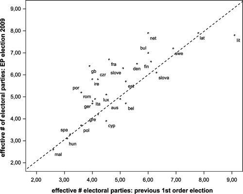 Figure 4 Small Parties did Better in the 2009 European Parliament Elections.