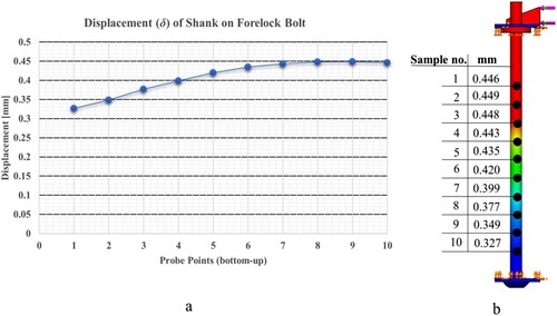Figure 11. Displacement (δ) of shank of forelock bolt: a) probe points on shank vs. displacement results; b) displacement distribution representation (illustration: N. Helfman).