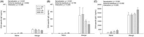 Figure 2. Naïve and allergic mice were exposed to AIR, O3, LIM or MIX for 60 min on Days 27–29. OVA-specific IgE was measured in serum (A) before (Day 26) and (B) after (Day 30) exposure. (C) Day 30 OVA-specific IgG1. Bars represent mean ± SEM of 5 mice/group. Results of two-way ANOVA are given above figures.