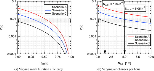 Fig. 11. Estimated conditional probability of infection for aerosol transmission in a classroom for different intervention scenarios for (a) varying mask filtration efficiency (ηf,M) and (b) varying number of air changes per hour (NACH).