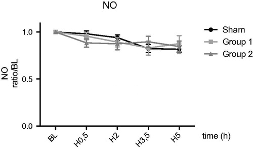 Figure 7. NO in serum (ratio/H0) *p < .05; **p < .01; ***p < .001.