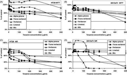 Figure 3. The effect of 24 h treatment of HT29 (A and C) and CCD 841 CoTr (B and D) cells with (−)-α-pinene and its derivatives. MTT assay (A and B) and Neutral Red assay (NR) (C and D). The results are presented as a percentage of the controls, arbitrarily set to 100%. The figure shows an average of three independent experiments.