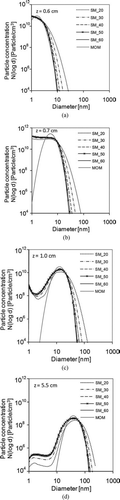 FIG. 14 Particle size distributions along the centerline of the tubular region. 20, 30, 40, 50, and 60 bins are used in the sectional method. The distributions calculated from the moment method are plotted for comparison. Initial conditions: T = 300 K; parabolic velocity profile with a maximum value of 80 cm/s; 10% (mass) SiH4, 80% (mass) H2 and 10% He (mass); Io =1.22 × 1015 ergs/(mol s). As the number of bins increased from 20 to 60, the spacing factor for the bins decreased from 2.46 to 1.35.