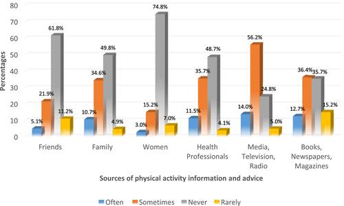 Figure 2 Sources of information on physical activity.