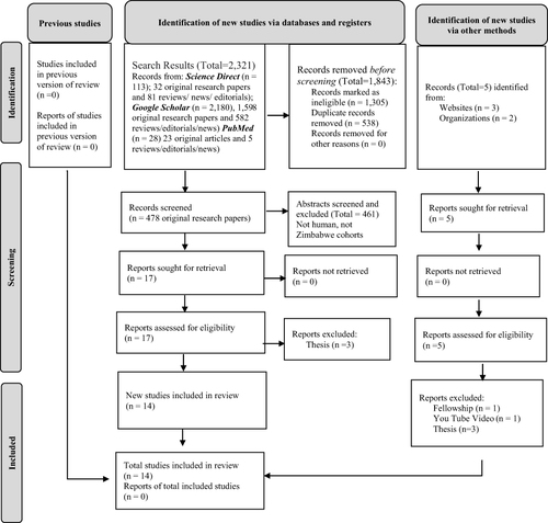 Figure 1 Prisma Flow Diagram for Scoping Reviews.