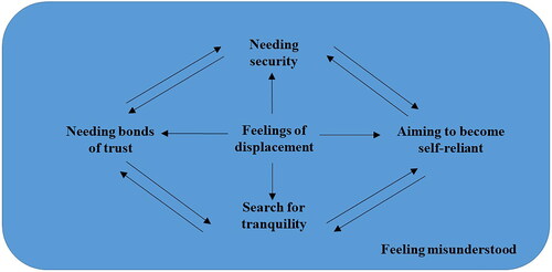 Figure 1. Themes and interconnections.