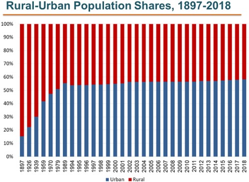 Figure 6. Rural and urban population shares, 1897–2018 (%).Source: Author’s calculation using GeoStat data.